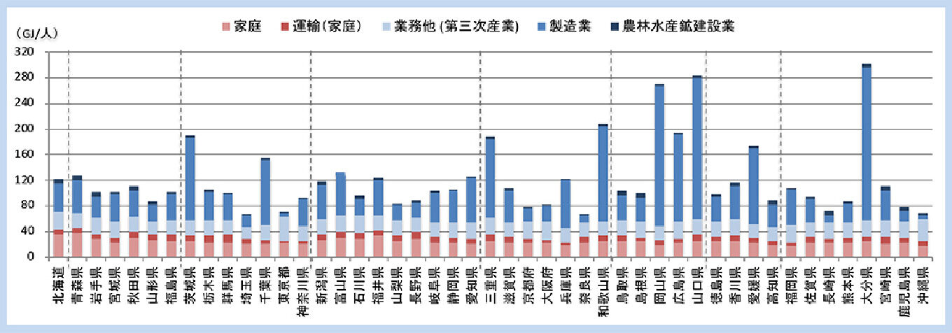 図1 都道府県別人口当たりエネルギー消費量（2018年度）