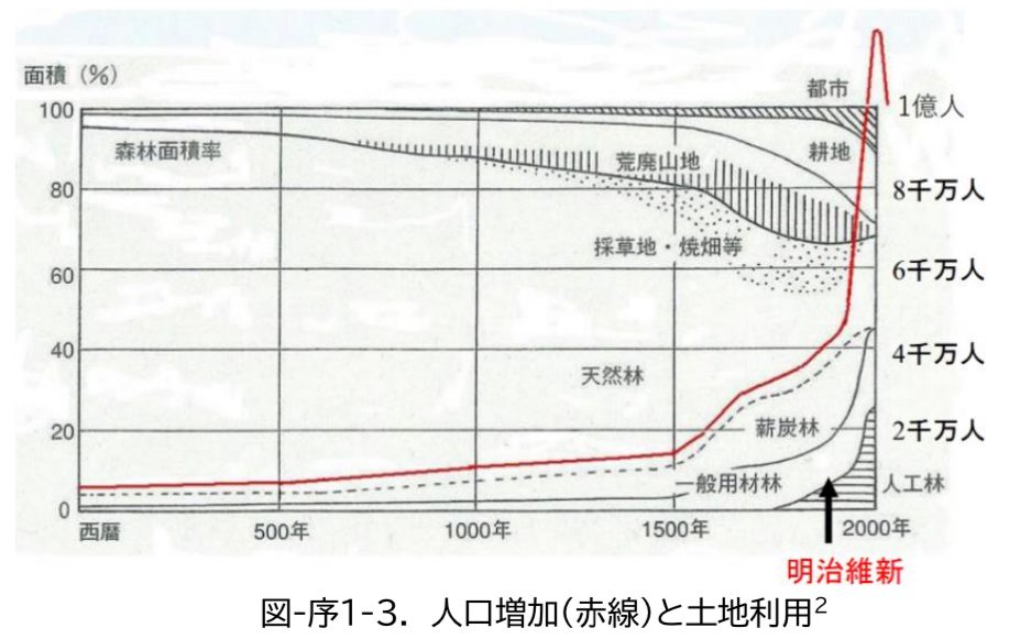 図2　日本の土地利用割合と人口増加の推移