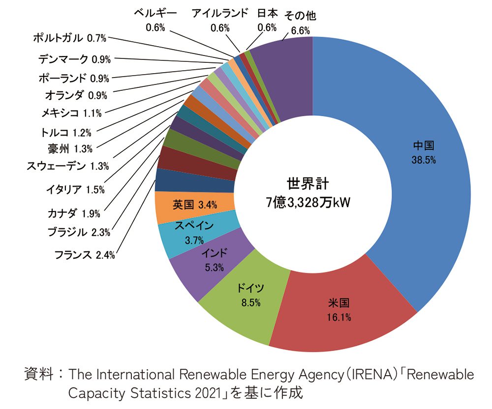 図2　風力発電導入量の国際比較(2020年末時点)