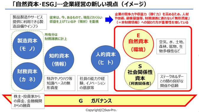 ネイチャー・ポジティブ と グリーンジョブ 2 「経済／金融」のドライバーによる「未財務情報」としての「自然資本」加速 グリーンジョブのエコリク