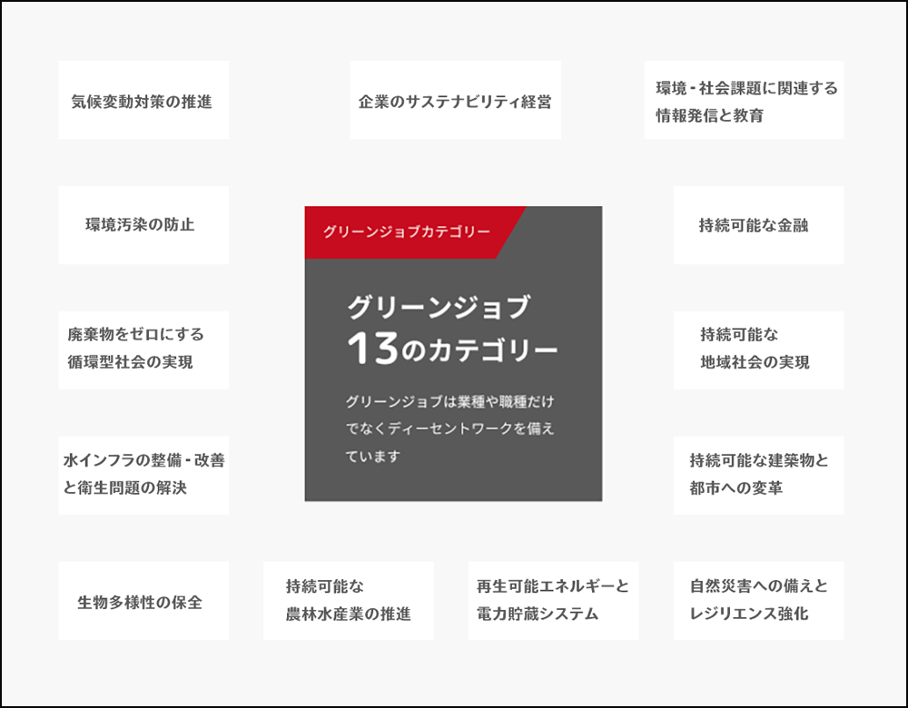 13のカテゴリー